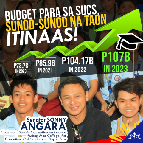 SUCs’ budgets go up for three straight years -- Angara